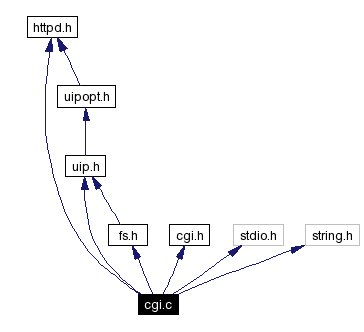 Include dependency graph
