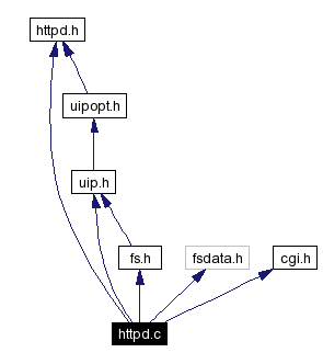 Include dependency graph