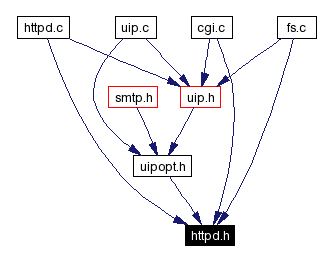 Included by dependency graph