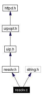 Include dependency graph