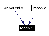 Included by dependency graph
