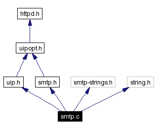 Include dependency graph