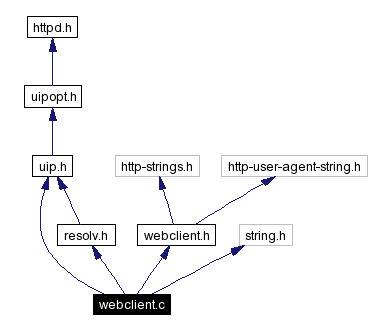 Include dependency graph