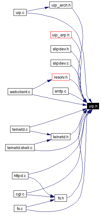 Included by dependency graph