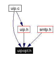 Included by dependency graph